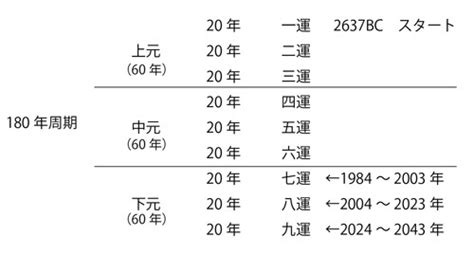 九運時間